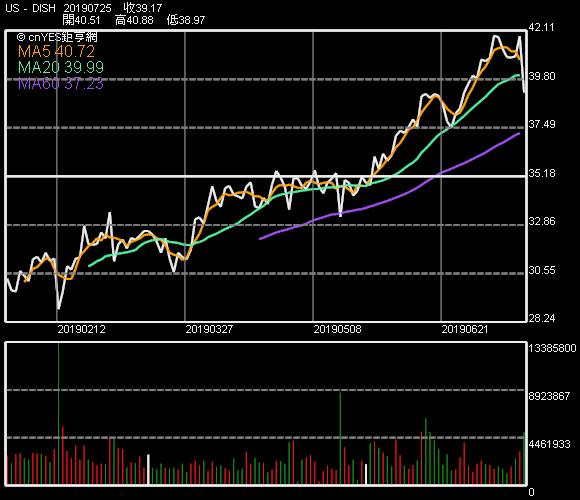 Dish Network 股價走勢