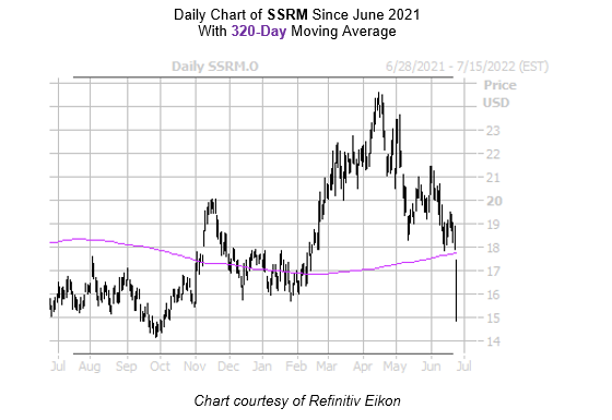 SSRM Chart June 27