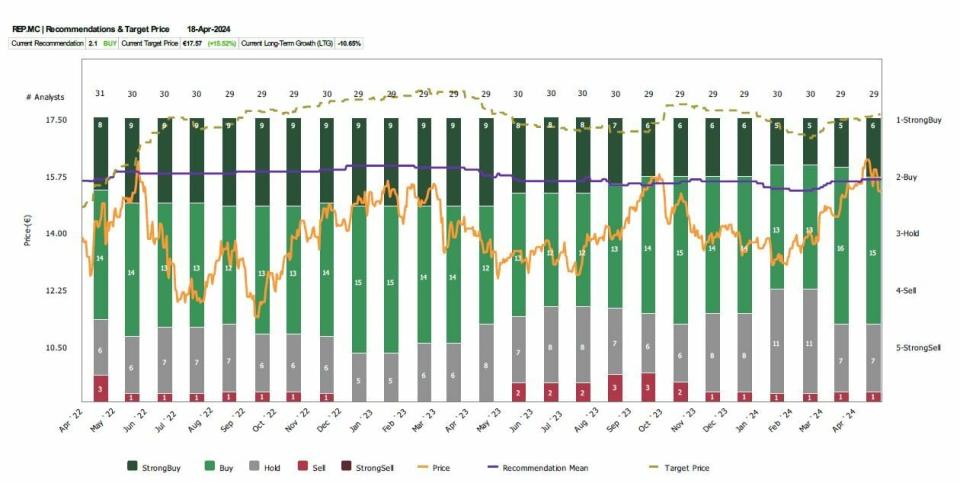 Repsol presenta un potencial superior al 30%, según JB Capital