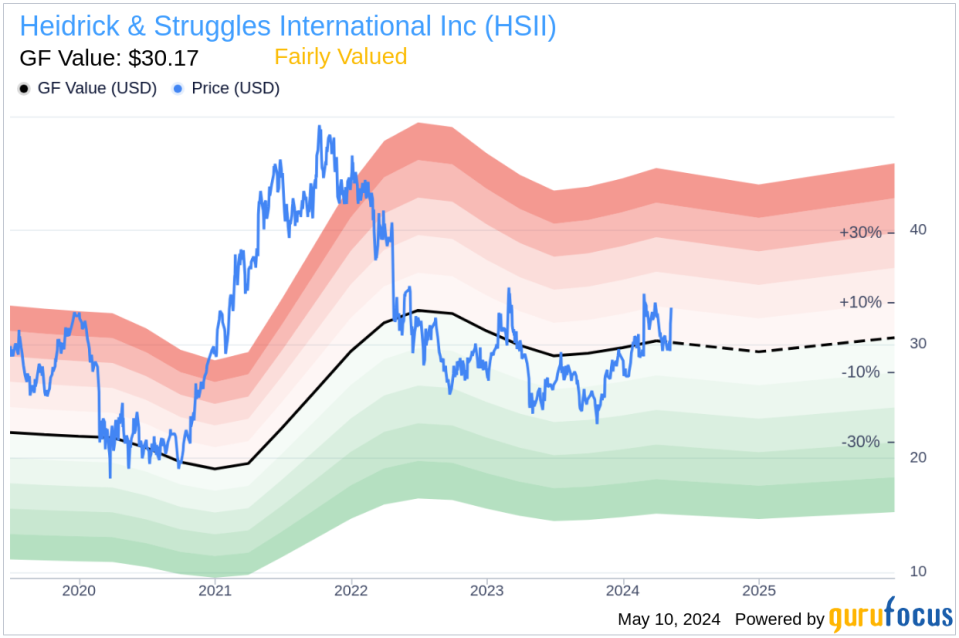 Insider Sale: CFO Mark Harris Sells 7,000 Shares of Heidrick & Struggles International Inc (HSII)