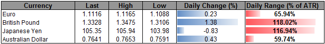 AUD/USD Advance at Risk on Slowing China GDP