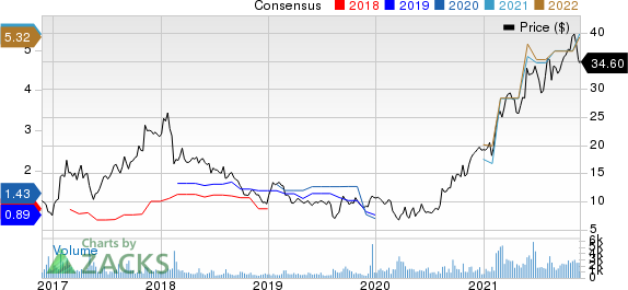 Textainer Group Holdings Limited Price and Consensus