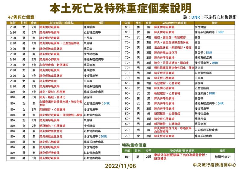 ▲指揮中心說明死亡個案及特殊中重症。（圖／指揮中心）