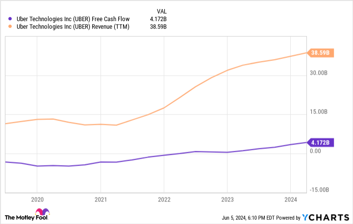 UBER free cash flow diagram