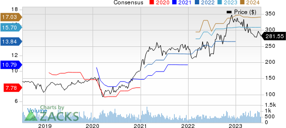 Valmont Industries, Inc. Price and Consensus