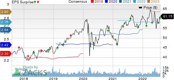 Alliant Energy Corporation Price, Consensus and EPS Surprise