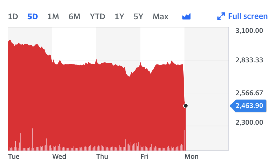 ASOS's share price fell on Monday morning in London as its CEO stepped down. Chart: Yahoo Finance UK