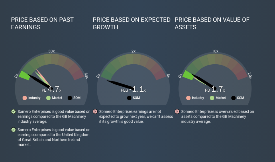 AIM:SOM Price Estimation Relative to Market, March 20th 2020