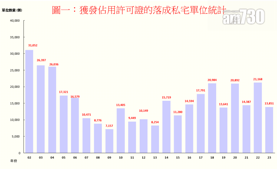 利嘉閣：去年私宅落成量按年少35% 創4年新低 今年冀增至逾2.5萬伙｜樓市數據