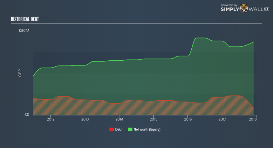 AIM:KBT Historical Debt June 27th 18