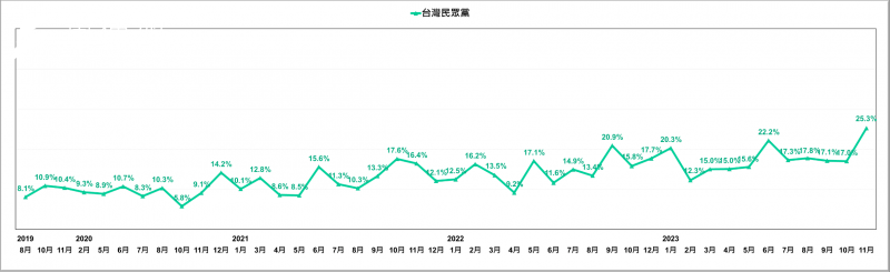 <cite>台灣民眾黨的長期社會支持趨勢。（台灣民意基金會提供）</cite>