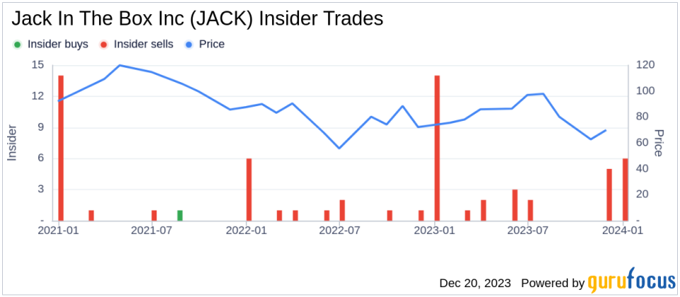 Jack In The Box Inc Director & CEO Darin Harris Sells Company Shares