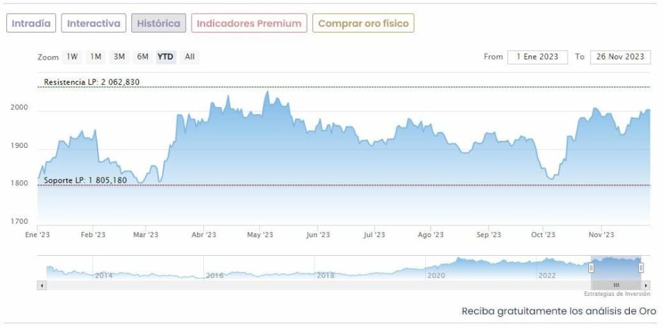 El oro rompe la barrera de los 2.000 dólares: ¿Y ahora qué?