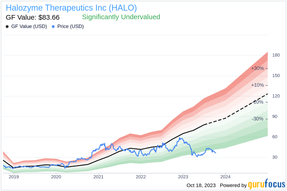 Insider Sell: SVP, Chief Technical Officer Michael Labarre Sells 10,000 Shares of Halozyme Therapeutics Inc