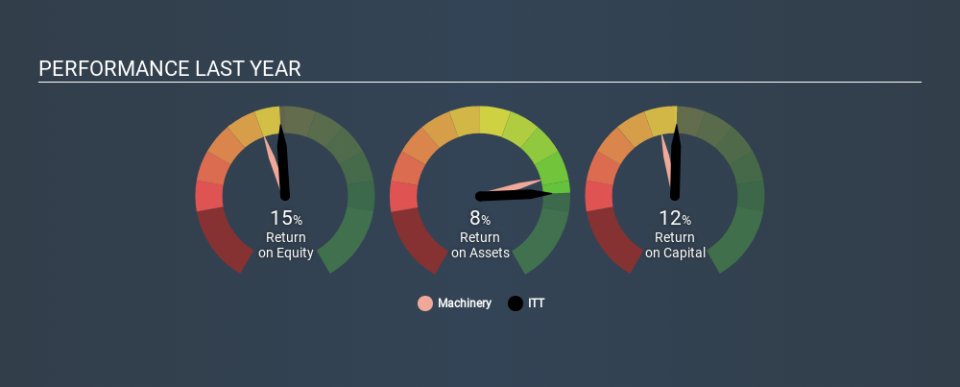 NYSE:ITT Past Revenue and Net Income, January 28th 2020