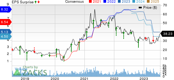 MarineMax, Inc. Price, Consensus and EPS Surprise