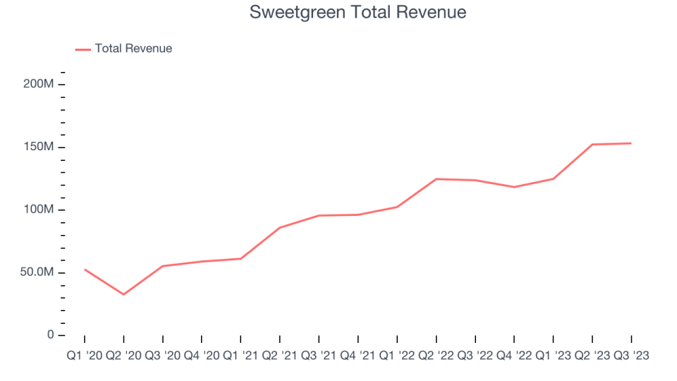 Sweetgreen Total Revenue