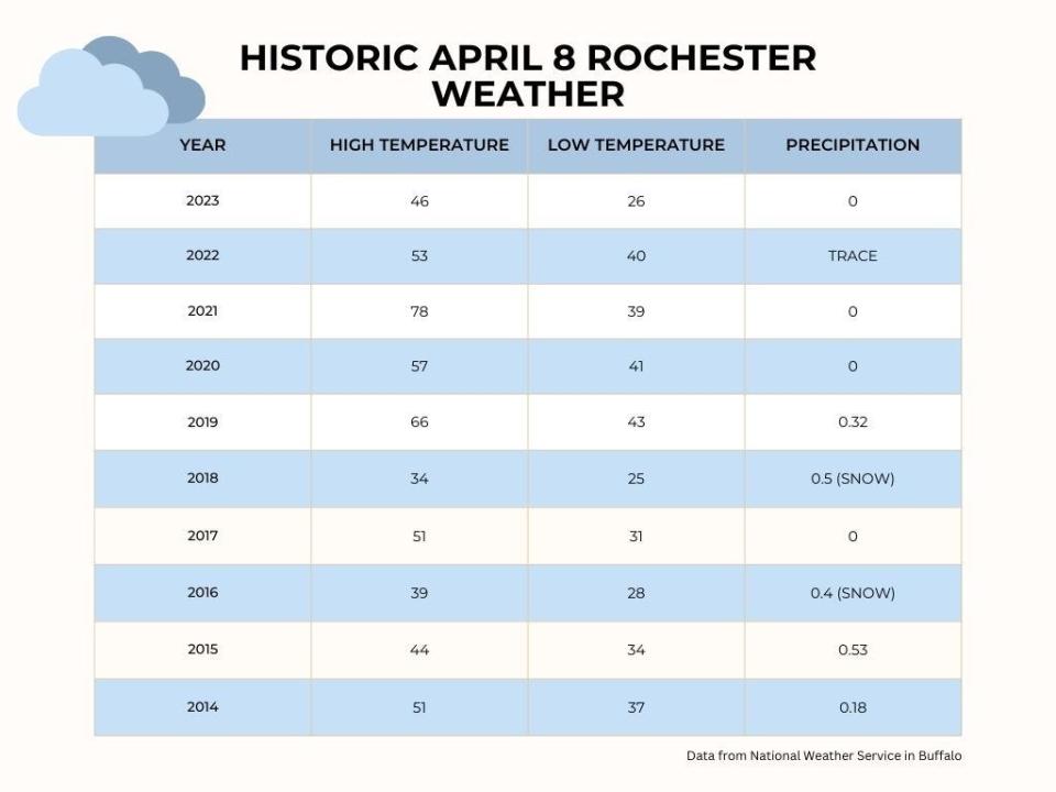 A look at weather conditions on April 8 over the past decade ahead of 2024's total solar eclipse.