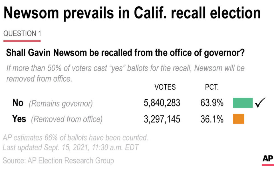 California Gov. Gavin Newsom beat back a drive to recall him from office Tuesday. (AP Graphic)