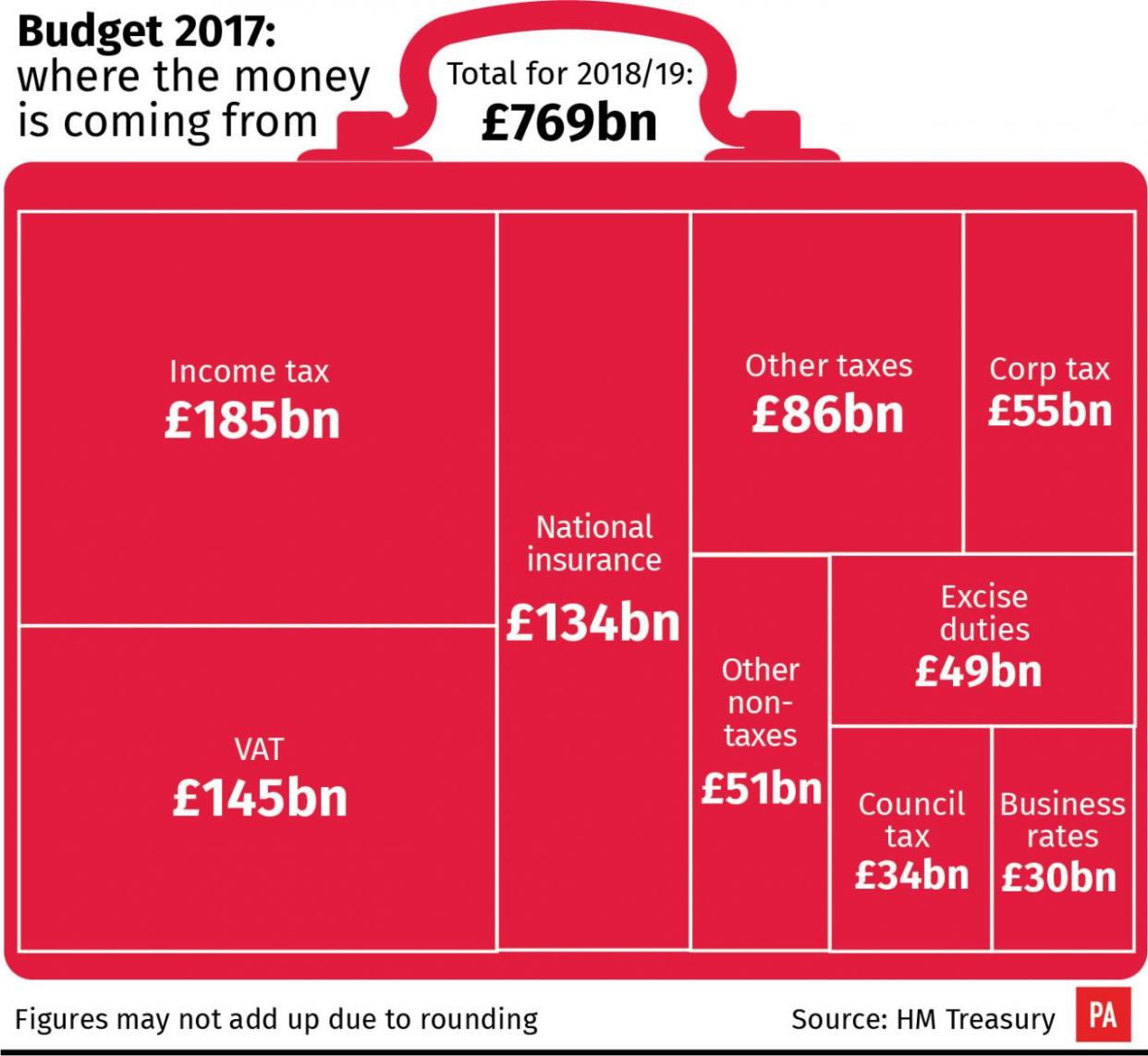 Where the money is coming from