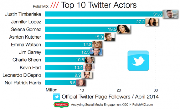 Top Actors in Social Media And What It Means For TV & Movie Marketing