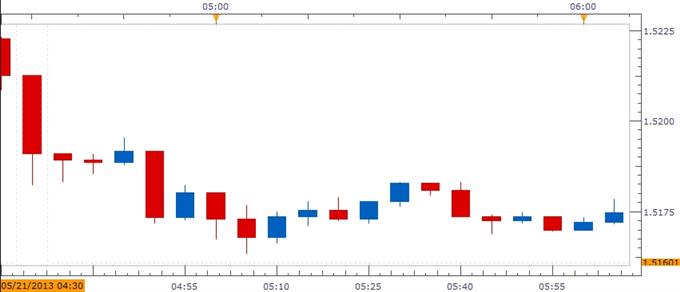 Forex_GBPUSD-_Trading_the_U.K._Consumer_Price_Index_body_ScreenShot062.jpg, GBP/USD- Trading the U.K. Consumer Price Index