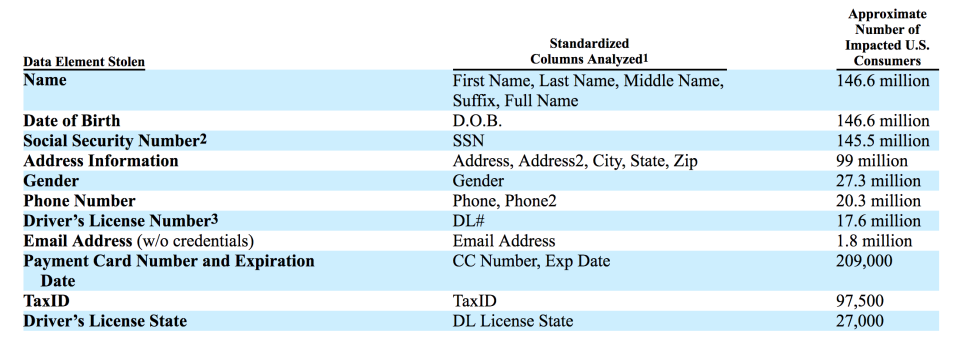 A table from Equifax’s SEC filing detailing the breach. (SEC)