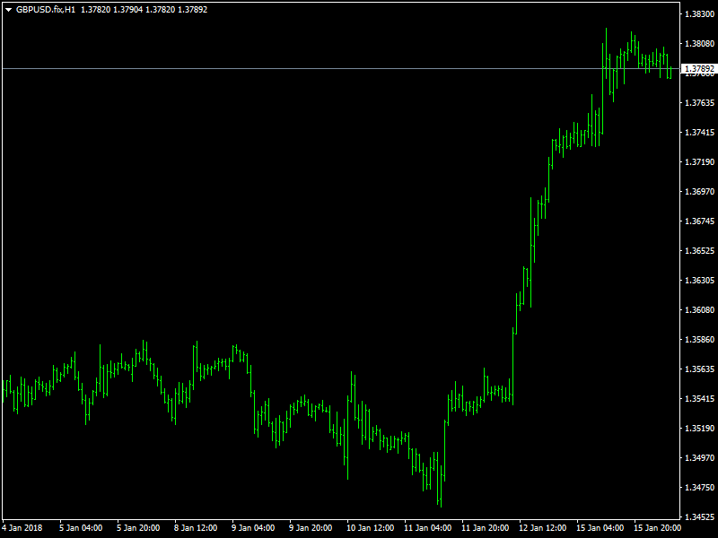 GBPUSD Hourly