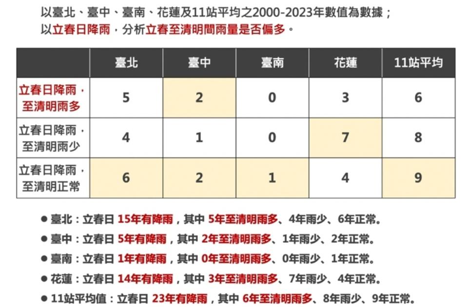 立春落雨是否透清明？根據2000-2023 年「立春日」降雨，分析「立春至清明是否雨量偏多」？全台11站沒有明顯差異。資料／中央氣象署提供