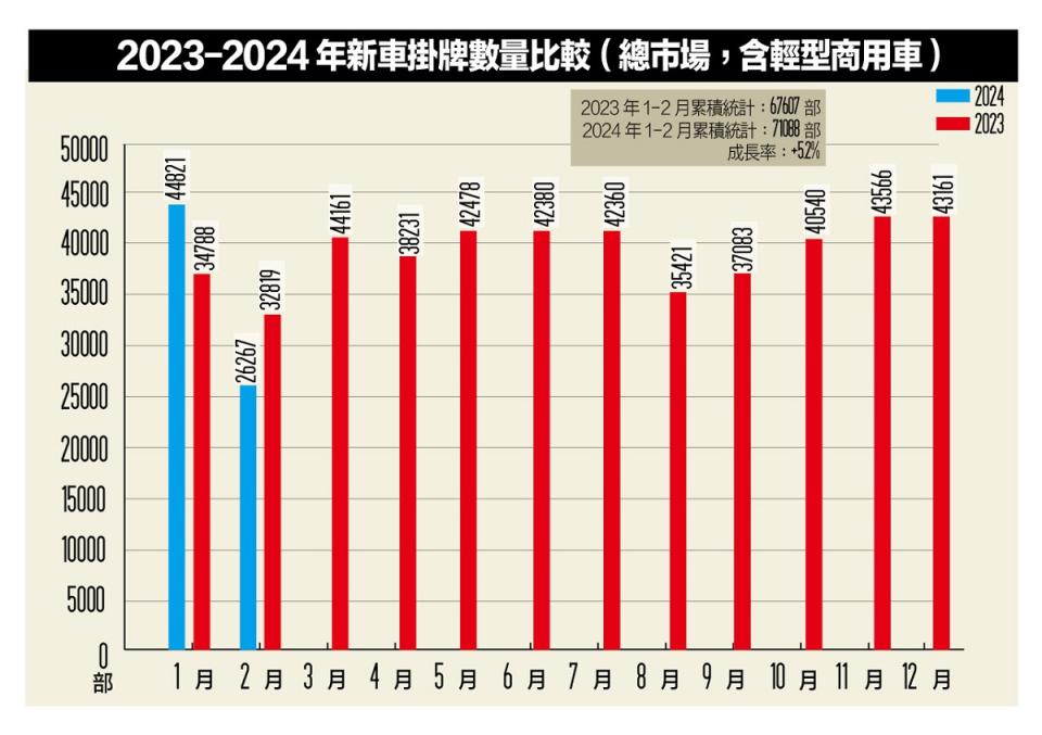 2023-2024年國內總市場汽車掛牌數量比較 （單位：輛）