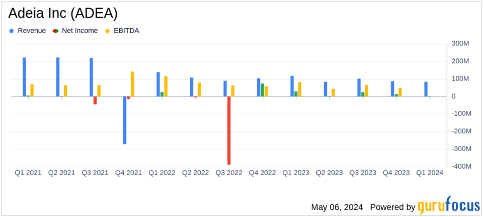 Adeia Inc (ADEA) Q1 2024 Earnings: Mixed Results Amidst Strategic Expansions