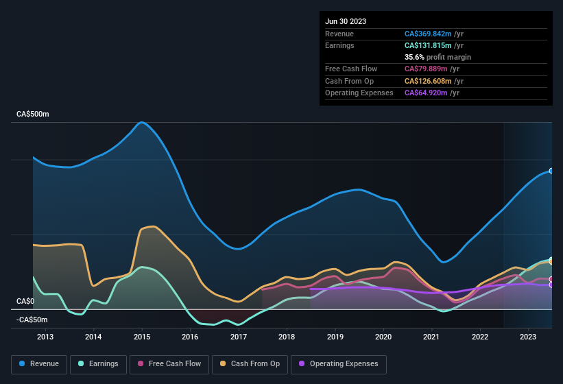 earnings-and-revenue-history