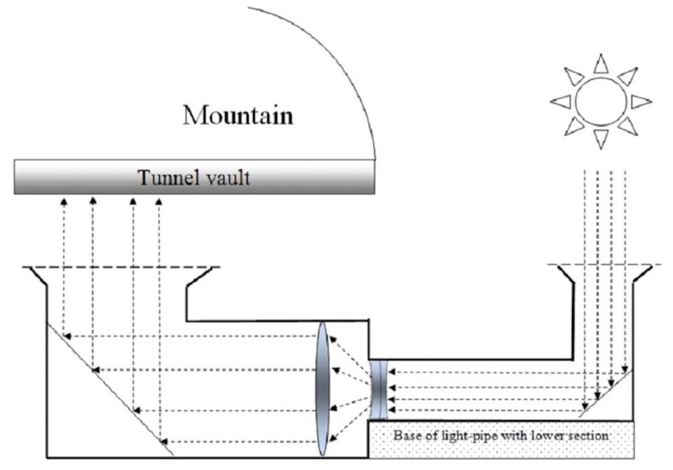 Inyección de luz solar mediante sistema óptico acoplado basado en tierra. <a href="https://www.sciencedirect.com/science/article/pii/S088677982200428X" rel="nofollow noopener" target="_blank" data-ylk="slk:Elsevier;elm:context_link;itc:0;sec:content-canvas" class="link ">Elsevier</a>, <a href="http://creativecommons.org/licenses/by/4.0/" rel="nofollow noopener" target="_blank" data-ylk="slk:CC BY;elm:context_link;itc:0;sec:content-canvas" class="link ">CC BY</a>