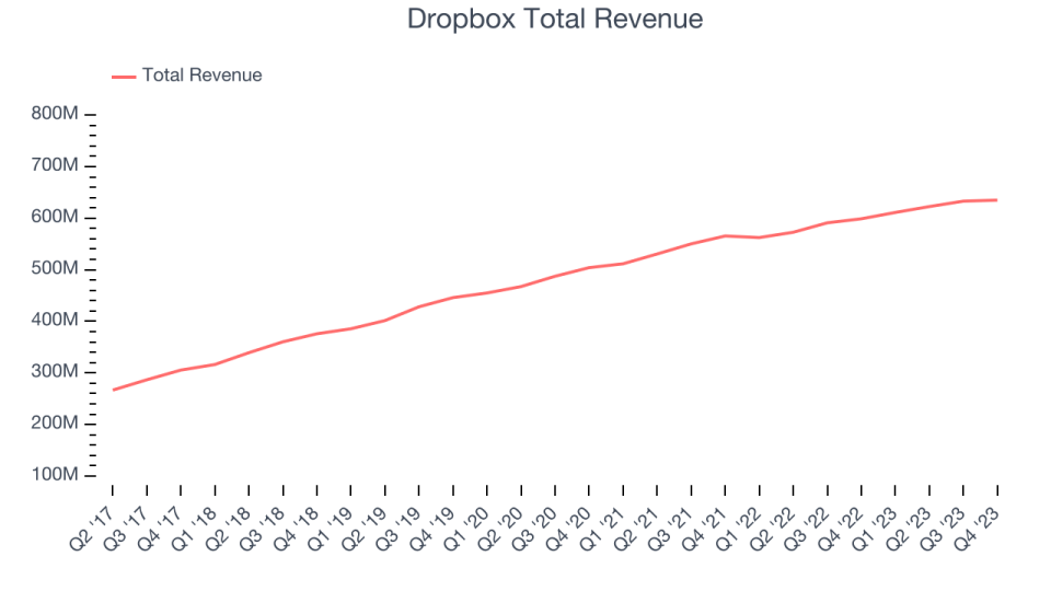 Dropbox Total Revenue