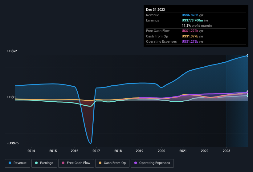 earnings-and-revenue-history