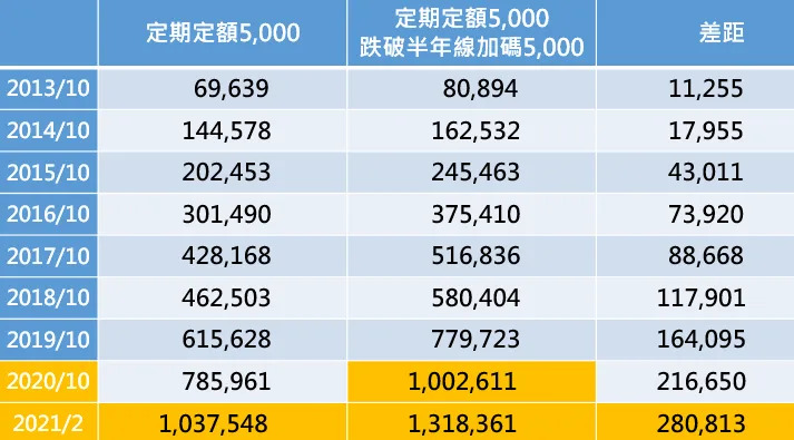 資料來源：CMoney，統計期間2012/10～2021/2