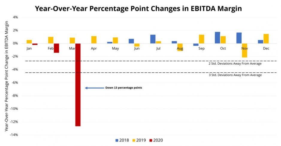 Hospital EBITDA margins were down significantly in the month of March. (Chart: KaufmanHall)