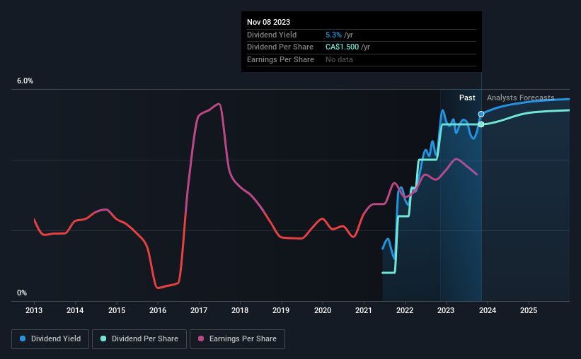 historic-dividend