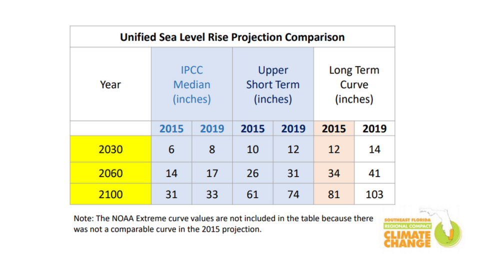 Scientists with the Southeast Florida Regional Climate Change Compact updated 2015 sea level rise predictions for 2019. These projections guide development in the counties.