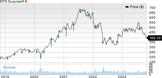 IDEXX Laboratories, Inc. Price and EPS Surprise