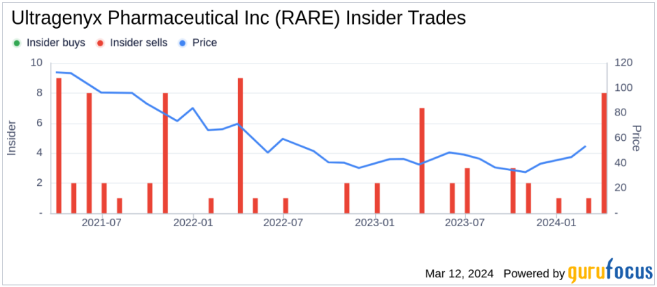 Insider Sell: CBO & EVP Thomas Kassberg Sells 11,509 Shares of Ultragenyx Pharmaceutical Inc (RARE)