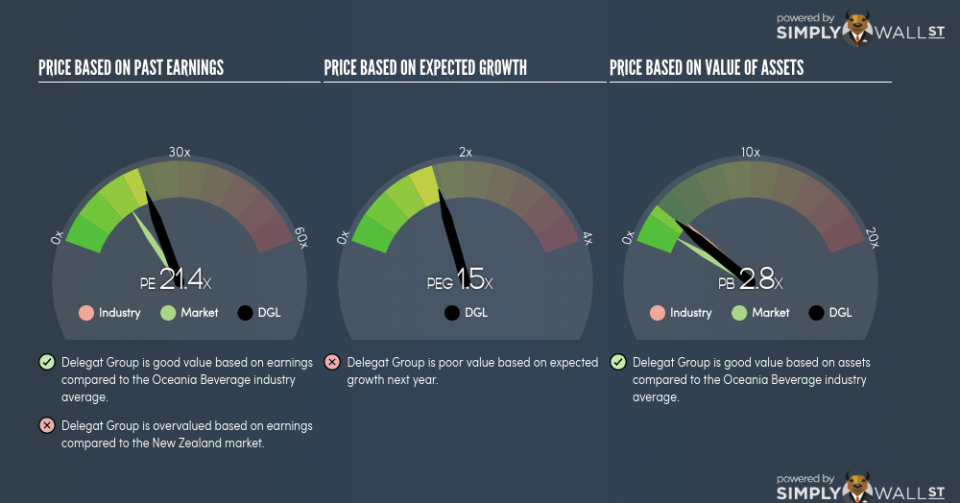 NZSE:DGL PE PEG Gauge June 22nd 18