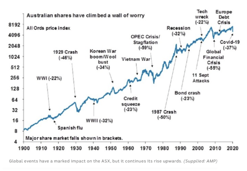 Graphic showing the impact of various crises over the past 120 years on the performance of the All Ordinaries.