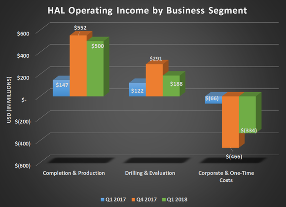 HAL operating income by business segment for Q1 2017, Q4 2017, and Q1 2018. Shows large year over year gain for completions & production.