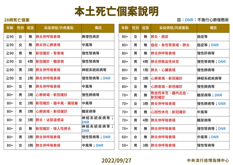 9/27本土特殊中重度及死亡個案說明。   圖：中央流行疫情指揮中心／提供