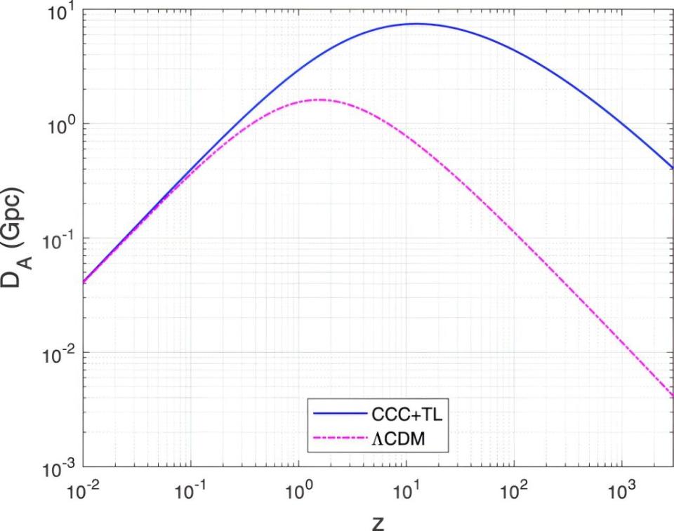 在CCC+TL和ΛCDM模型中，角直徑距離作為紅移的函數。圖片來源：《天體物理學期刊》
