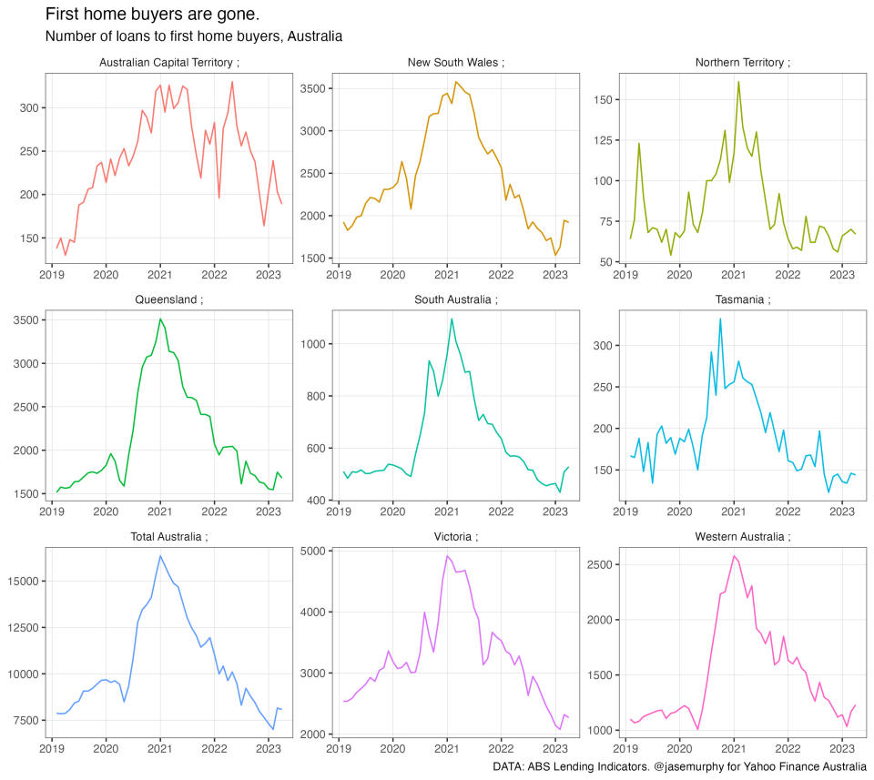 A chart showing data on property sales.