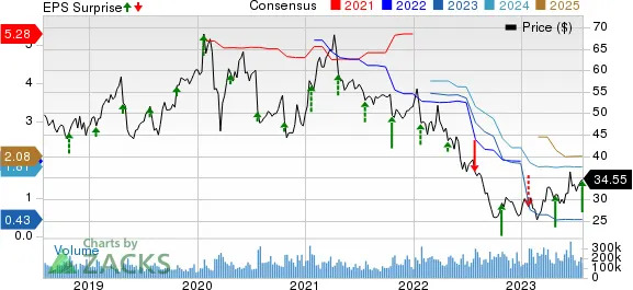 Intel Corporation Price, Consensus and EPS Surprise