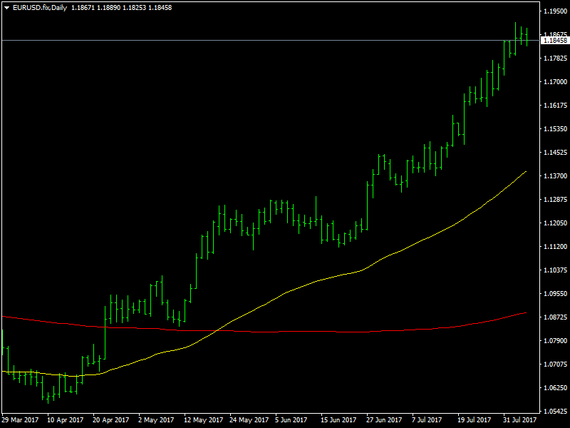 EURUSD Daily