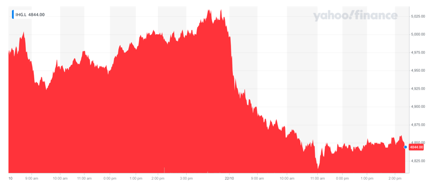 IHG's stock was down on Friday afternoon. Chart: Yahoo Finance UK